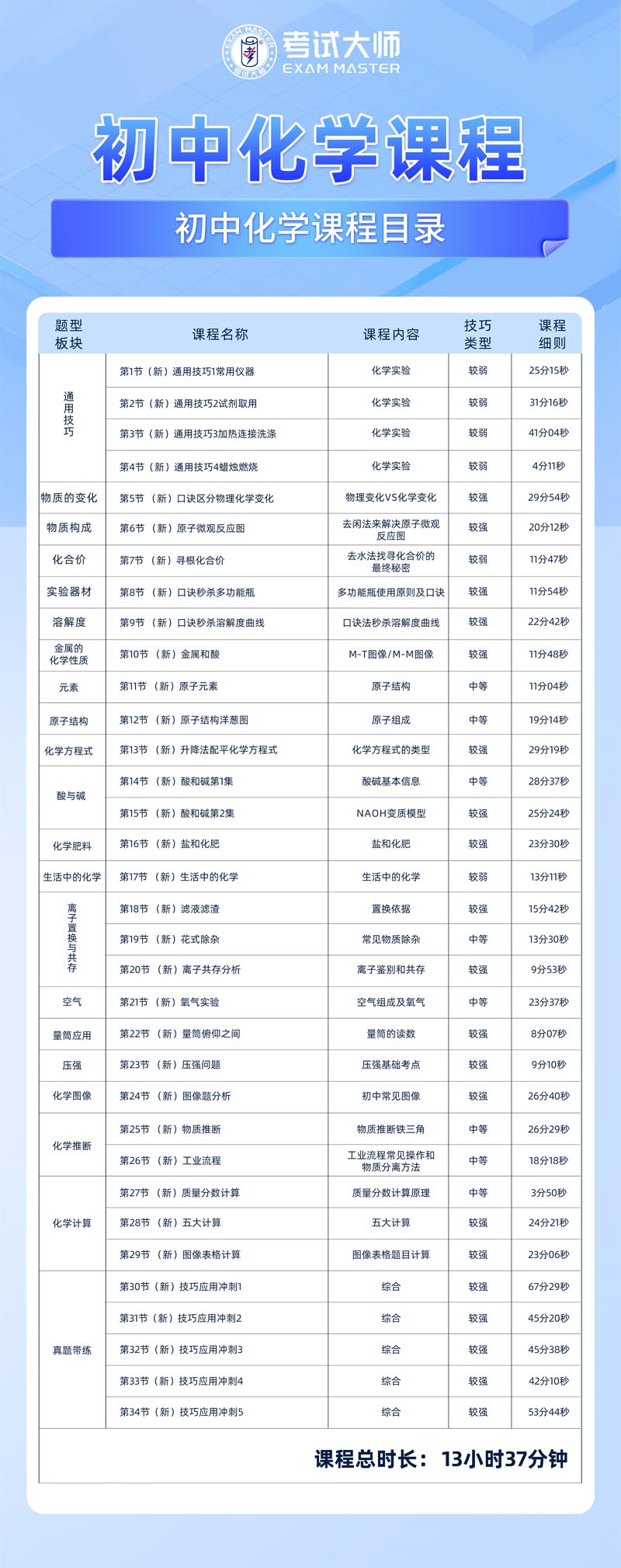  中考化学技巧课程(图2)